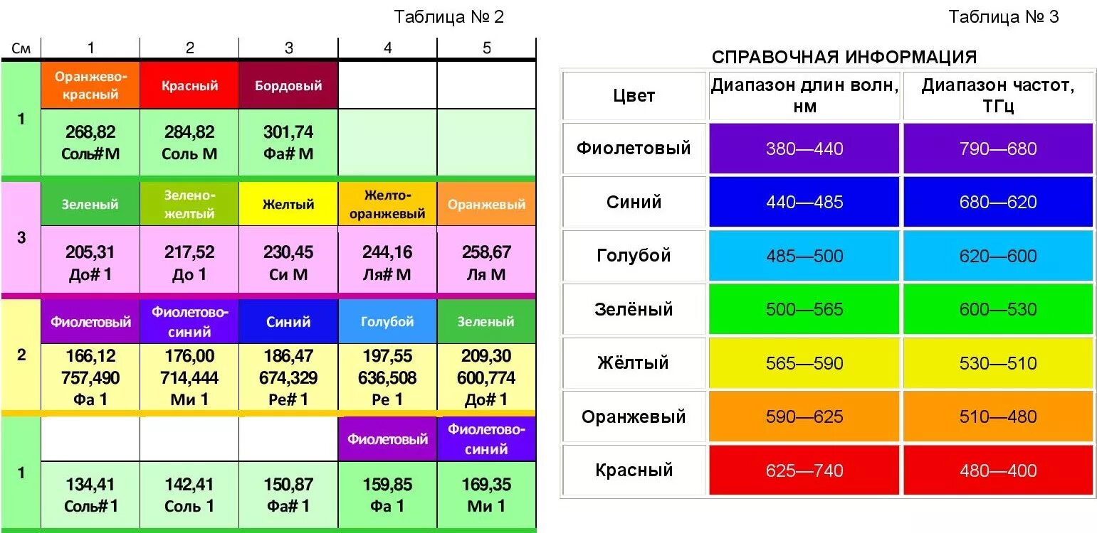 Таблица частоты света. Частоты цвета и звука. Звуки и цвета соответствия. Таблица цвета. Цвет в Герцах.