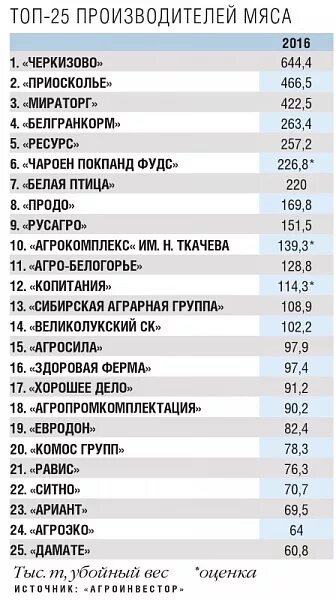 Крупнейшие производители мяса в России. Крупнейшие компании по производству мяса в мире. Топ производителей мяса. Крупнейшие производители мяса