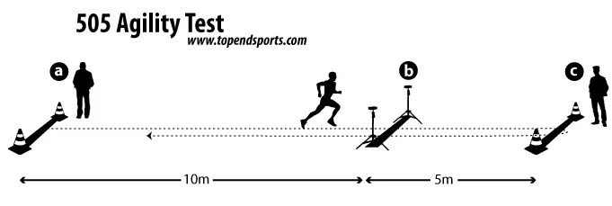 505 Agility. Тест 505. Agility картинка. Тест люка лежера бег. Тест люк