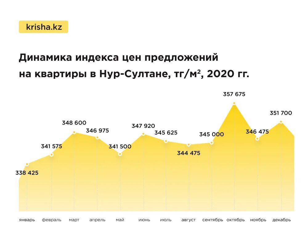 На сколько подорожали квартиры. Насколько подорожали квартиры в 2021 график. Казахстан квартиры подорожание график. На сколько дорожает жилье в год. На сколько подорожало жилье.