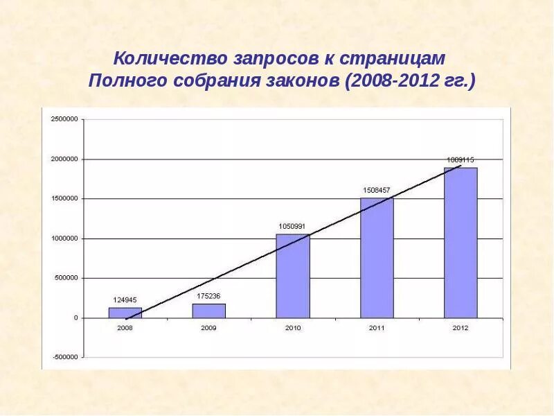 Сколько запросов. Запрос &quot;количество книг&quot;. количество запросов в библиотеку в электронной форме. количество запросов печать книг.