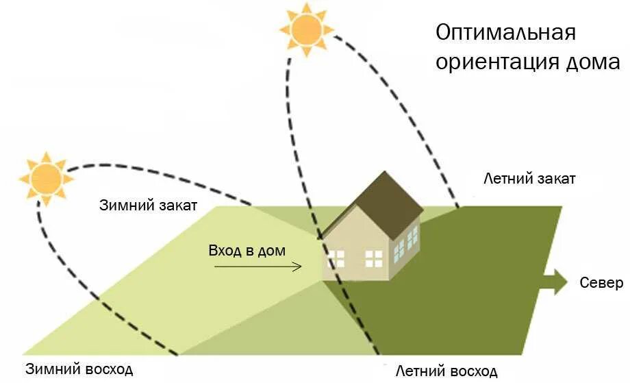 Как ставить теплицу относительно сторон света. Расположение участка по сторонам света. Расположение теплицы на участке. Планировка участка по сторонам света. Расположение дома относительно сторон света.