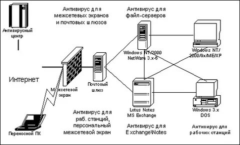 Антивирусная защита сетевые экраны