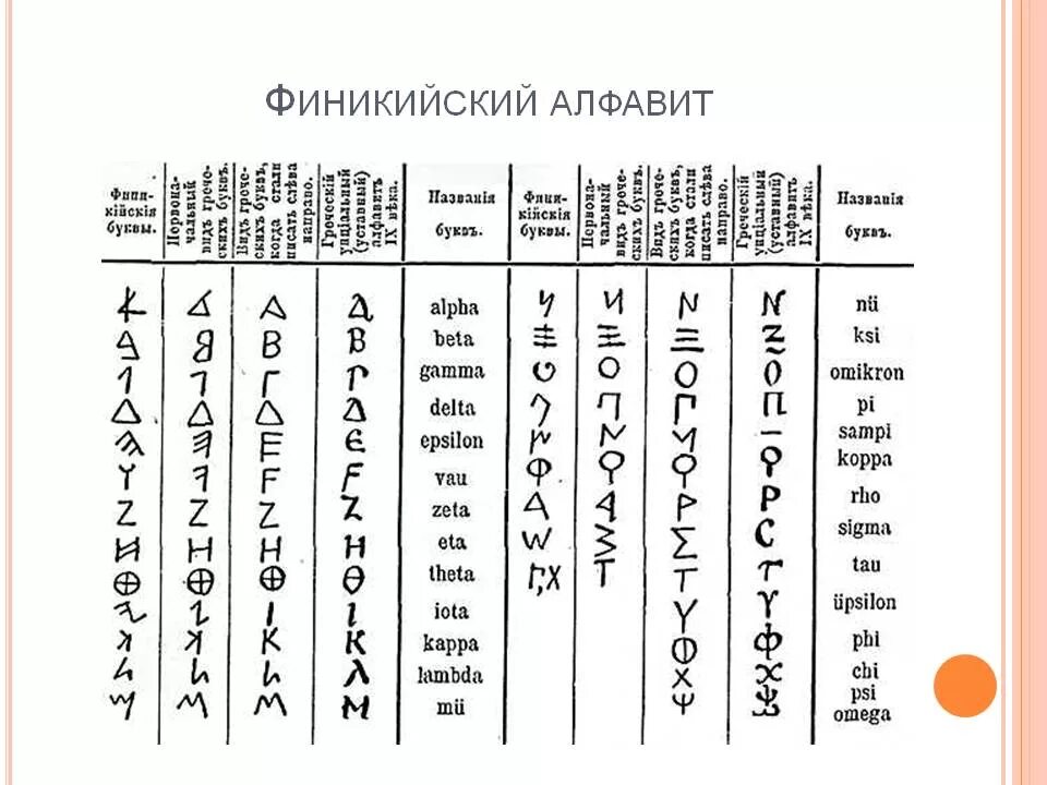 Алфавиты похожие на русский. Финикийский алфавит и глаголица. Письменность древней Греции. Арамейский (Финикийский) алфавит. Финикийский и греческий алфавит.