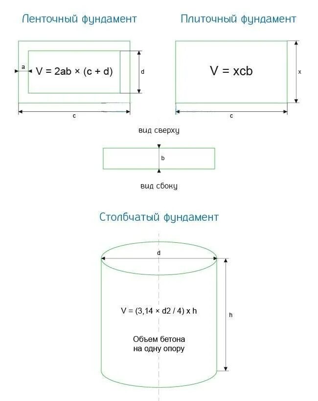 Сколько кубов надо на фундамент. Как посчитать Кубы бетона. Формула расчета кубов бетона. Как посчитать куб бетона для фундамента формула. Формула расчета кубатуры бетона.