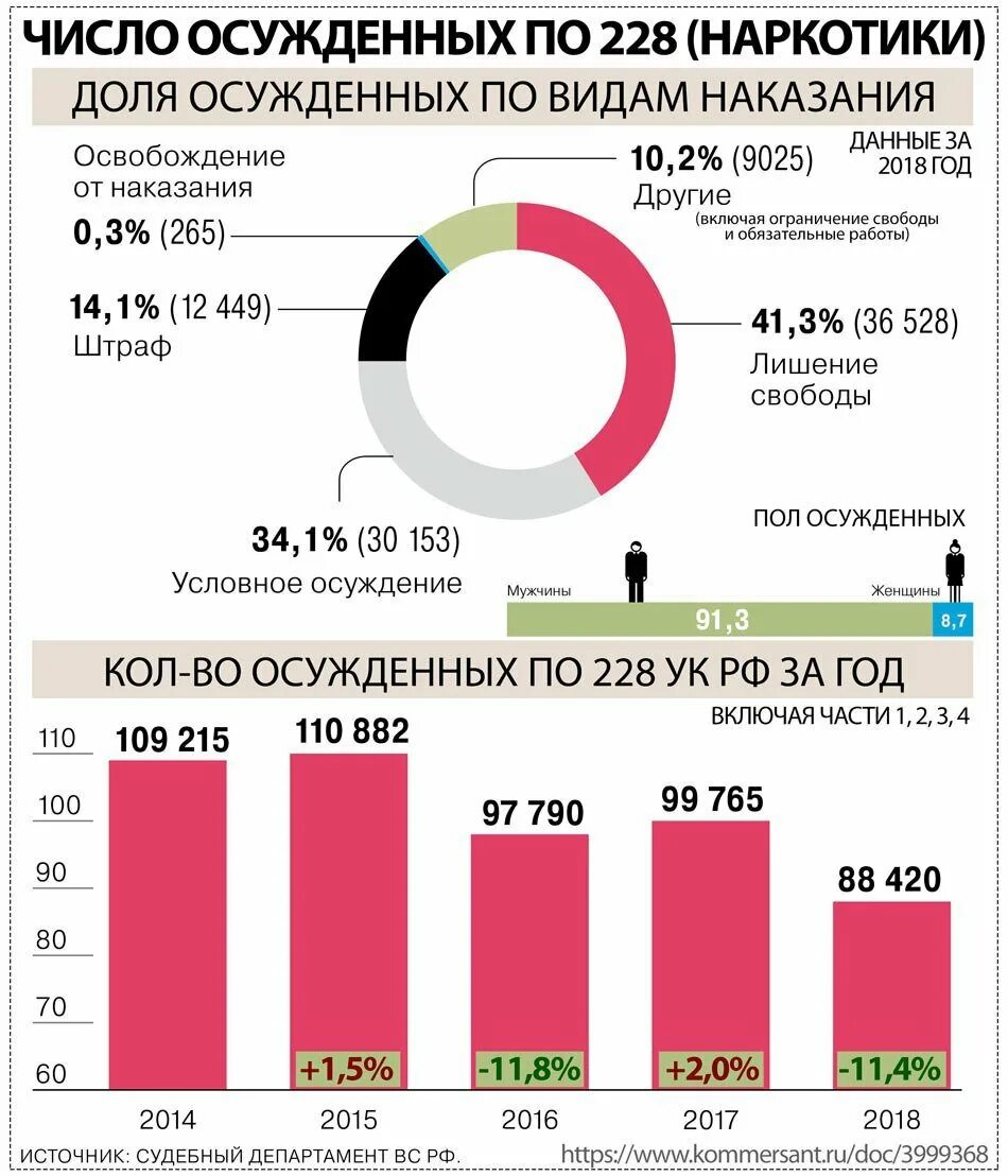 Удо по 228 ч. Статистика осужденных в россии по 228. статистика осужденных по 228 статье 2025. количество осужденных в россии 228. статистика осужденных по 228 в рф по годам.