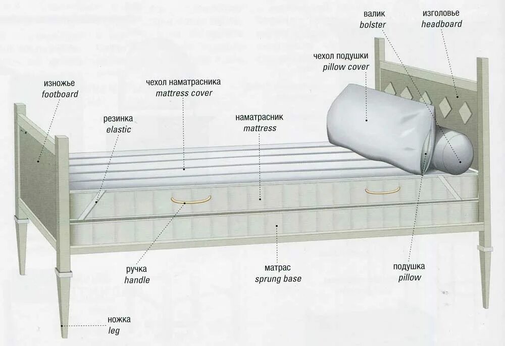 Название частей кровати. Детали кровати. Кровать состоит из. Составные части кровати.