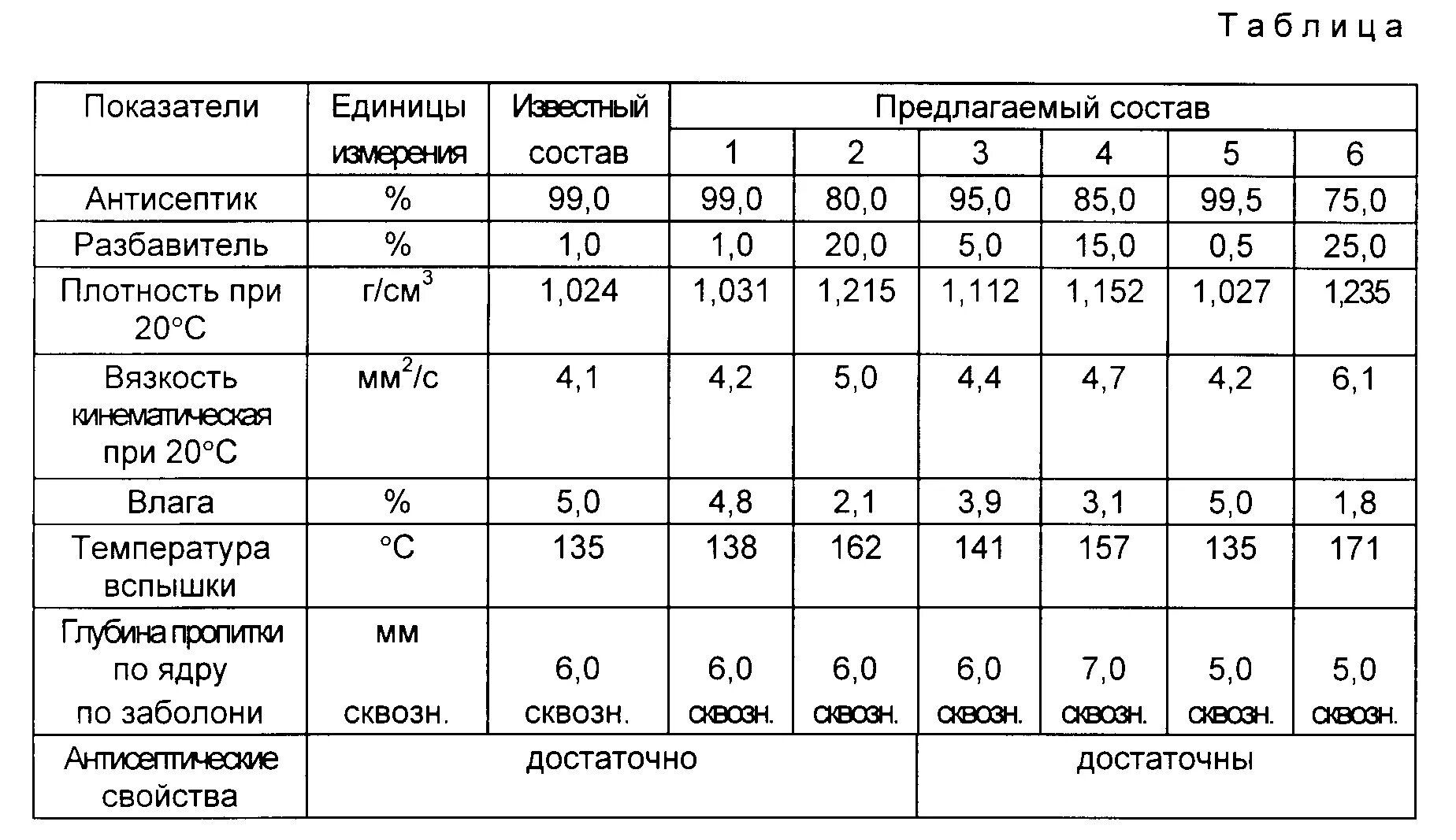 Пропитка расход на м2. Расход антисептика для древесины на 1 м2. расход антисептика на 1 м2 дерева. плотность пропитки для дерева. антисептик для дерева расход на 1 м2.