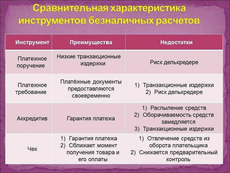 Сравнительная характеристика форм безналичных расчетов. Характеристика безналичных расчетов. Формы безналичных расчетов таблица. Характеристика форм безналичных расчетов. Формы безналичных расчетов и платежей