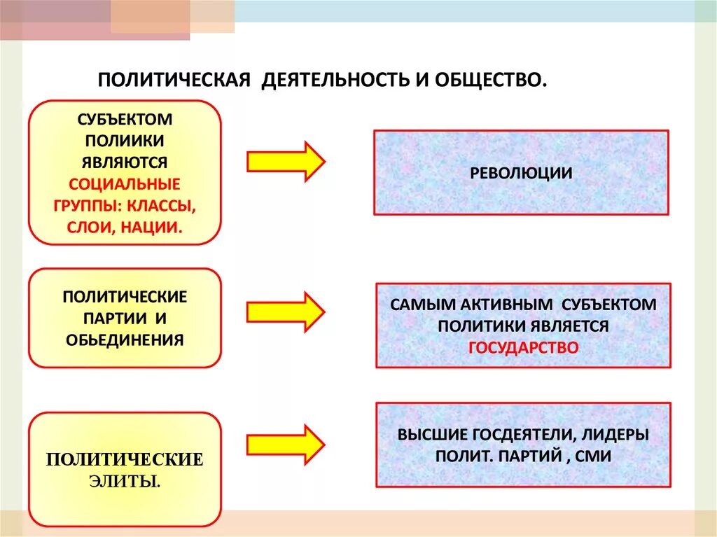 Тип политической активности. Политическая деятельность и общество. Политическая деятельность это в обществознании. Признаки политической деятельности. Политическая деятельность и общество Обществознание.