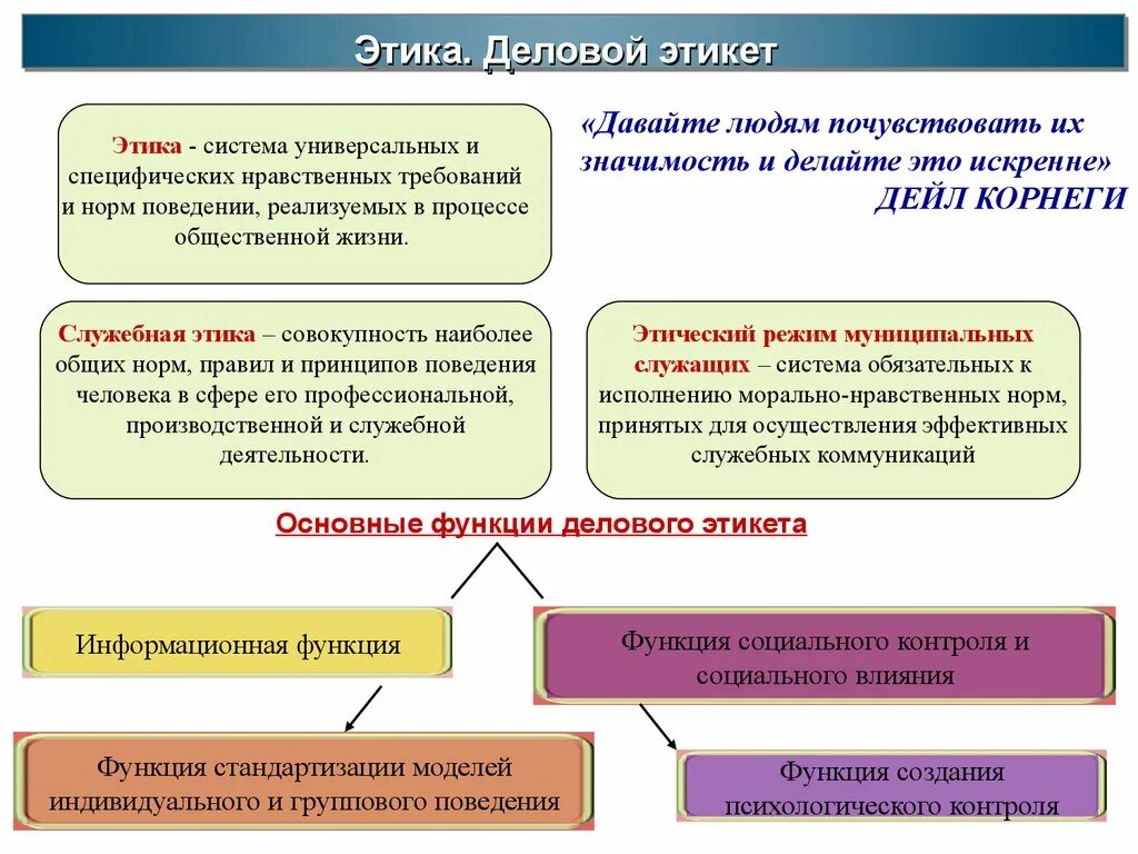 Нормы общественной этики. Функции служебного этикета. Нормы профессионального этикета. Этические нормы бизнеса. Функции служебной этики.