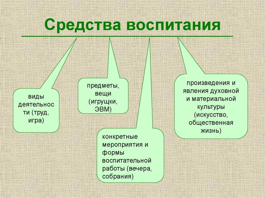 Характеристики средств воспитания. Средства воспитания. Характеристика средств воспитания. К средствам воспитания относятся:. Сущность средства воспитания.