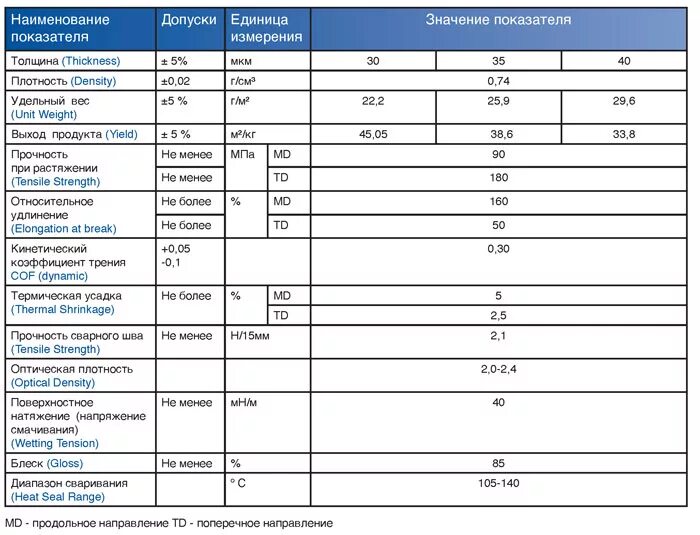 Пленка полиэтилен высокого давления плотность. Технические характеристики пленки. Пленка пэт характеристики. Пленка 200 мкм вес 1 м2. Технические характеристики пленки.