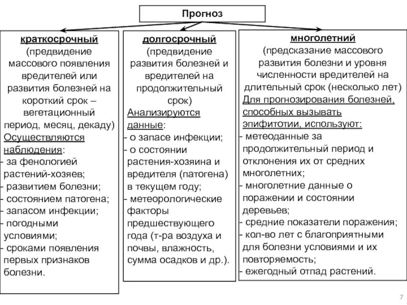 Краткосрочный и долгосрочный прогноз. Типы прогнозов инфекционных болезней растений. прогноз в защите растений. пример краткосрочного прогноза. виды прогноза заболевания.