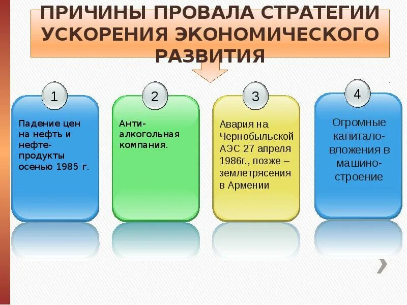 Причины провала стратегии ускорения. Причины неудачи политики ускорения. Причины провала политики ускорения. Причины провала политики ускорения Горбачева. Каковы причины перестройки