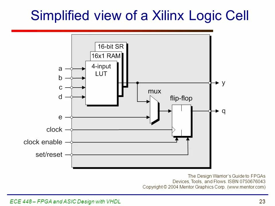 Xilinx vhdl. Fpga logic cell. плис xilinx. fpga mentor graphics. vhdl аккумулятор.