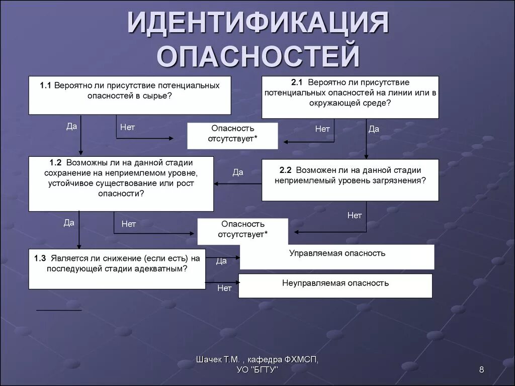 Какие этапы включает в себя идентификация. Какие уровни идентификации опасностей вы знаете. Идентификация рисков. Идентификаиц яопасностей. Идентификация рисков пример.