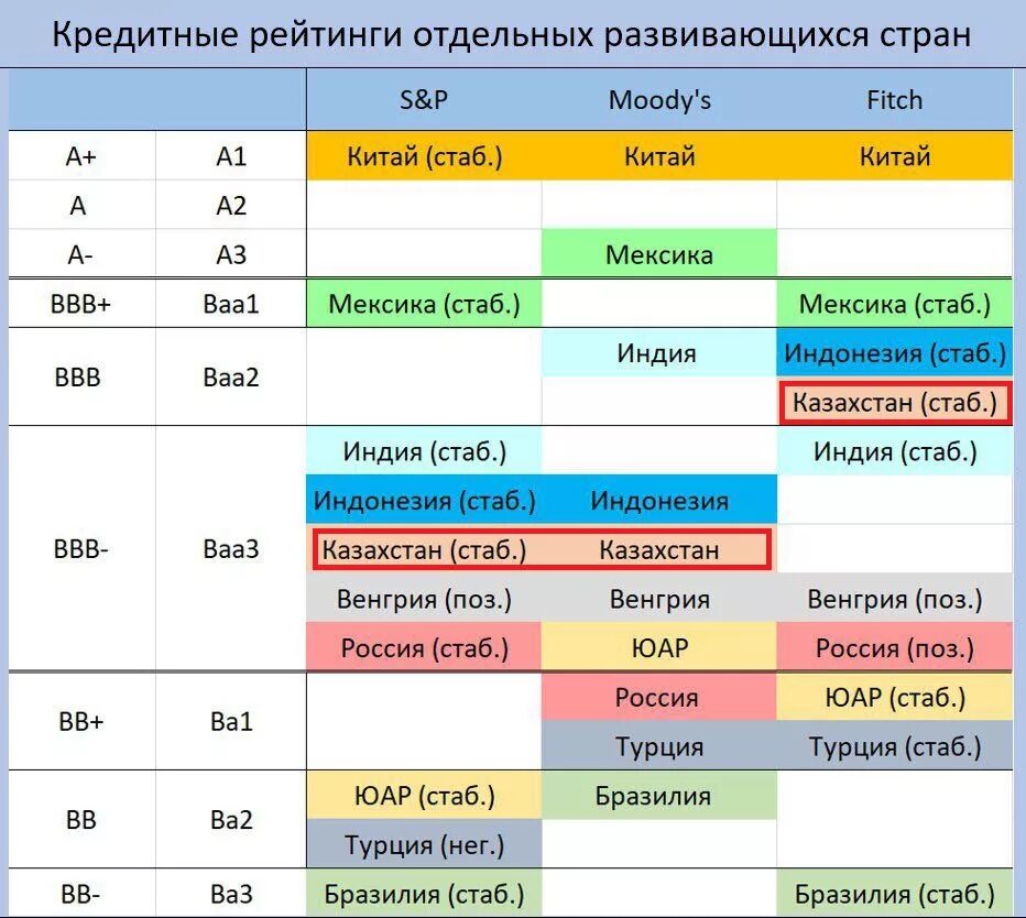 Кредитный рейтинг по странам. Суверенный рейтинг стран. Кредитный рейтинг государства.