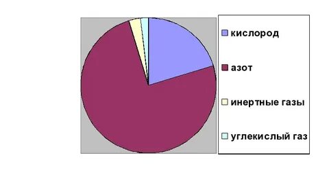 Вдыхаемый воздух кислород азот углекислый