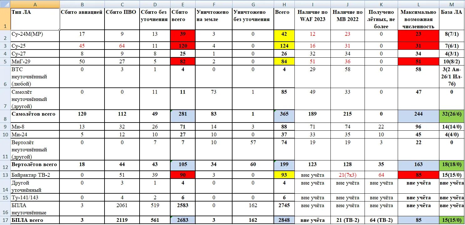 Таблица потерь украины на сегодняшний день. Таблица потерь украины на сегодняшний день