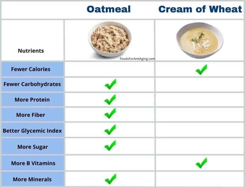 Wheat транскрипция. Cream of wheat. oatmeal перевод. oatmeal цвет. как переводится слово wheat.