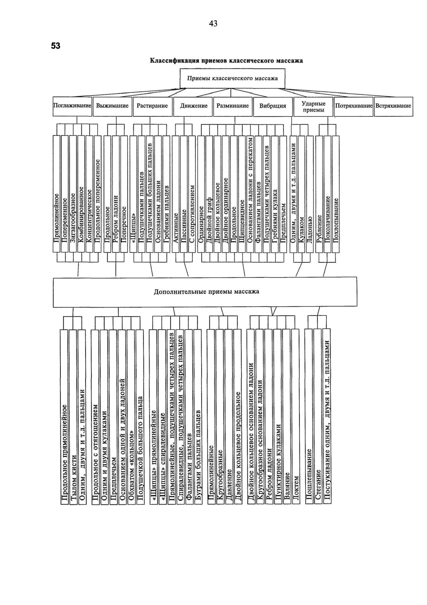 Приемы классического массажа таблица. Классификация приемов классического массажа. Массажные приемы классификация таблица. Основные и вспомогательные приемы массажа таблица. Основные массажные приемы