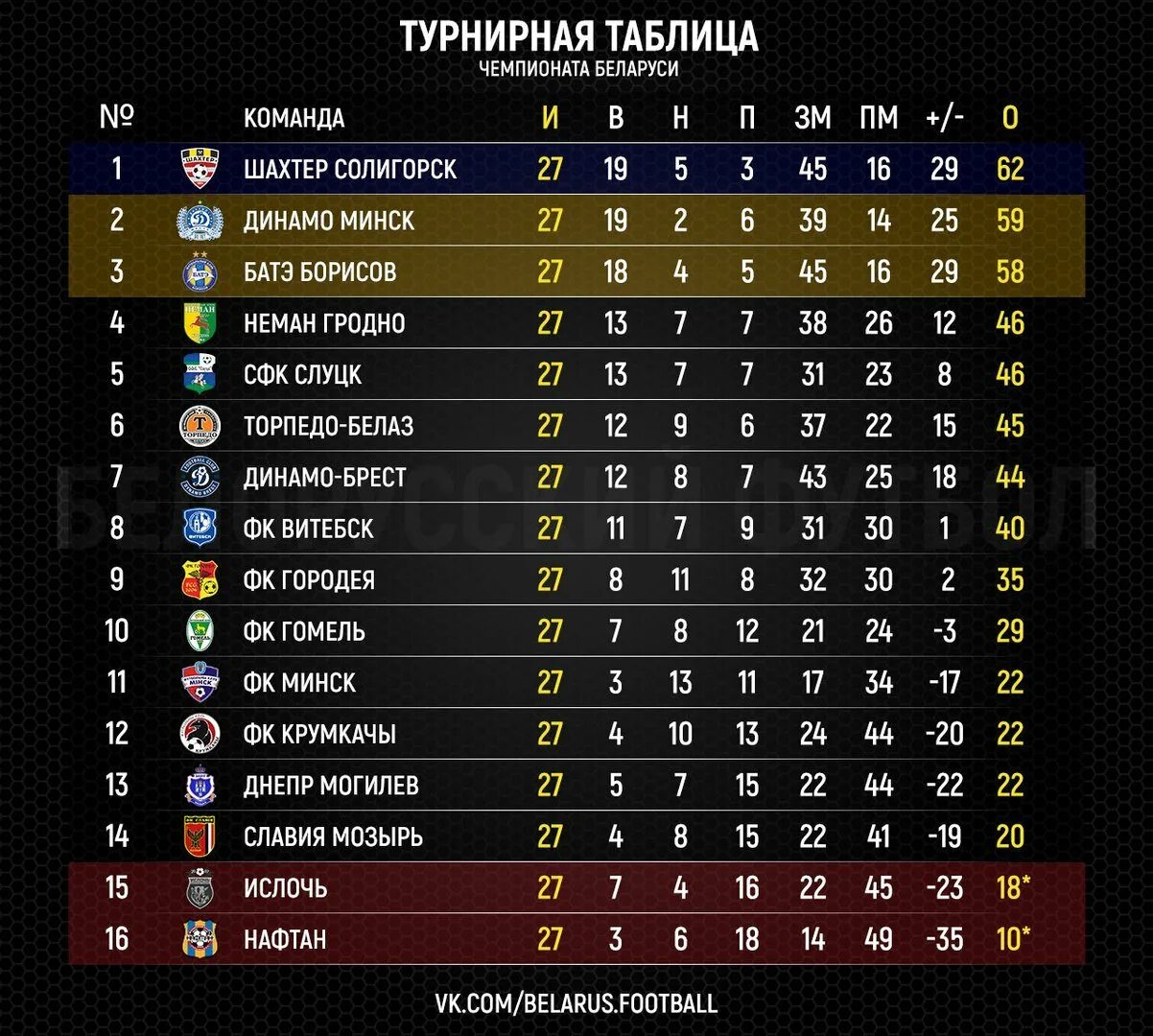 Турнирная чемпионат беларуси высшая лига. Турнирная таблица чемпионата Белоруссии. Шахтер турнирная таблица. Белоруссия Высшая лига турнирная таблица по футболу. Таблица чемпионата Голландии по футболу.