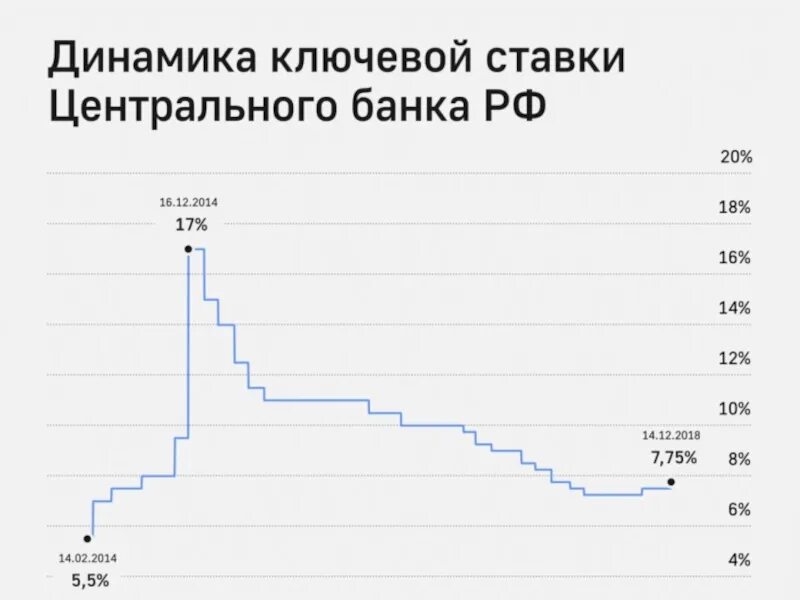 Ставка цб история. Ключевая ставка ЦБ В 2014 году. График ключевой ставки ЦБ РФ. Динамика ставки рефинансирования ЦБ РФ. Ключевая ставка банка.