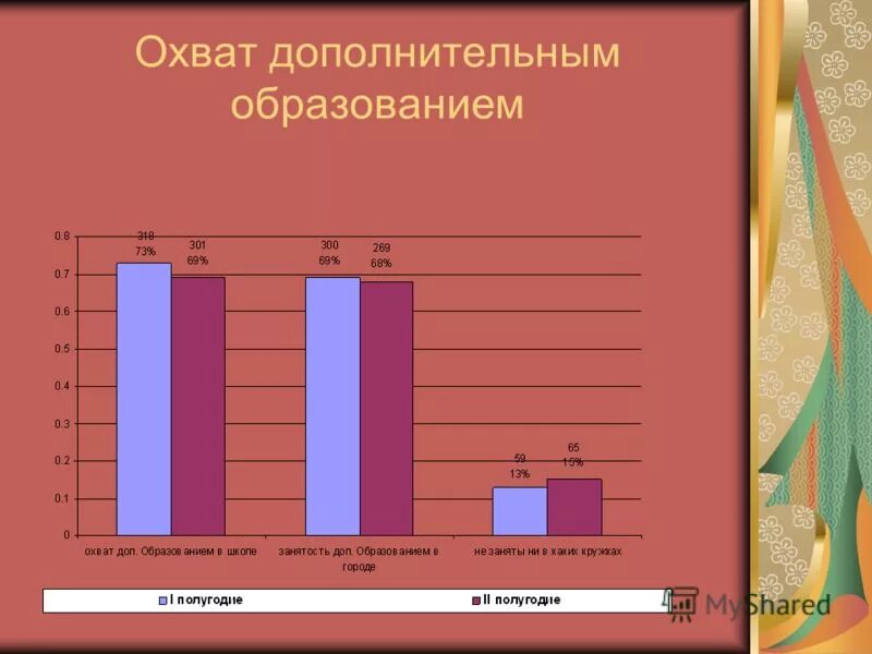 занятость учащихся в дополнительном образовании. занятость дополнительным образованием. занятость дополнительным образованием. отчет о работе объединения дополнительного образования. занятость работы школы во внеурочное время.