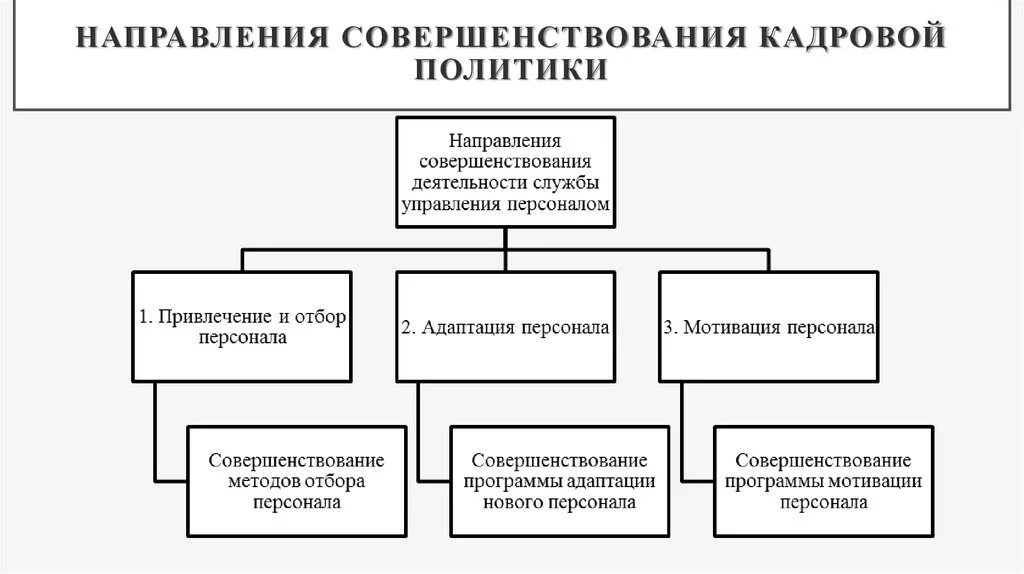 Направления совершенствования кадровой политики организации. Кадровая политика организации схема. Структурная схема службы управления персоналом организации. Совершенствование кадровой политики предприятия.