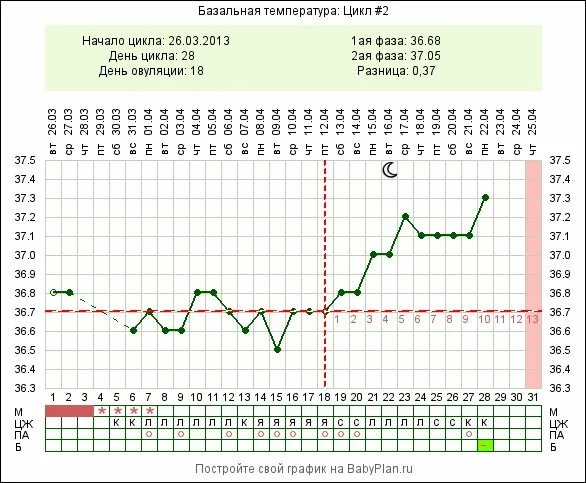 Температура 37 6 неделю. График базальной температуры на 27 день цикла. График БТ при беременности двойней. Базальная температура на 22 день цикла. График базальной температуры с поздней овуляцией.