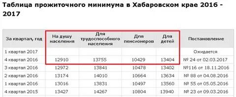 Размер прожиточного минимума в самарской