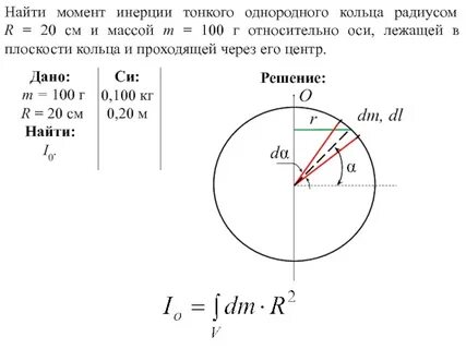 Инерции тонкого кольца