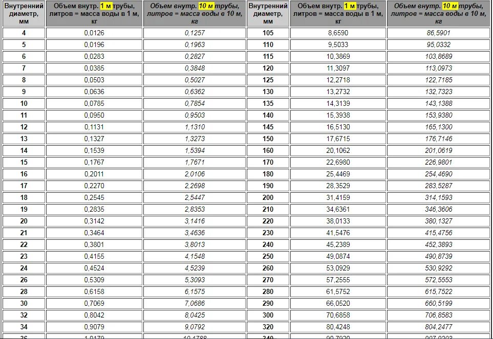 Таблица внутренних объемов труб. Объем воды в 1 метре металлической трубе. Объем воды в трубе диаметром 150 мм. Как рассчитать внутренний объем трубы. 1 м3 воды весит