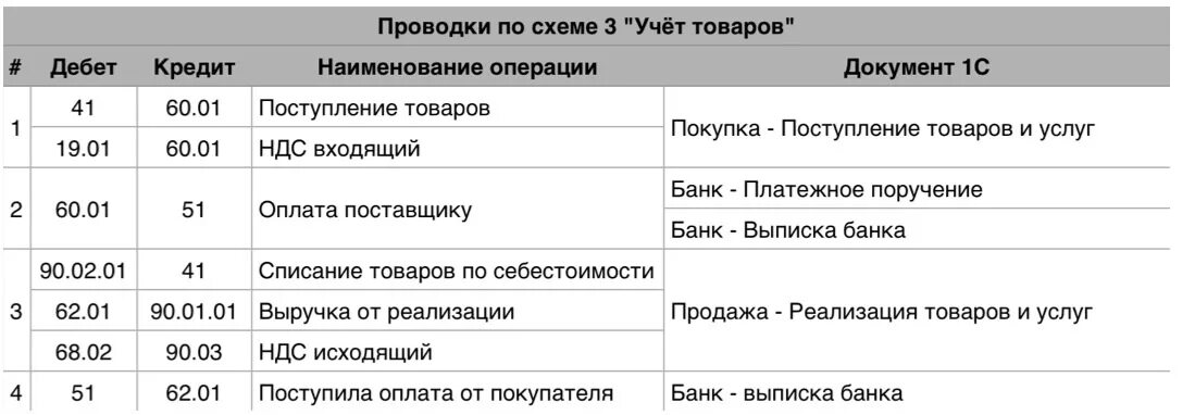 Покупка проводка бухгалтерская