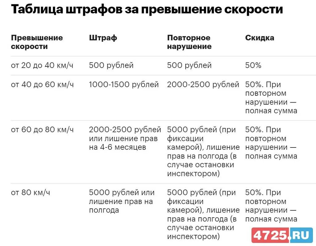 Штраф за превышение скорости. Штрафы по превышению скорости. Таблица штрафов за превышение скорости. Штрафы ГИБДД за скорость.