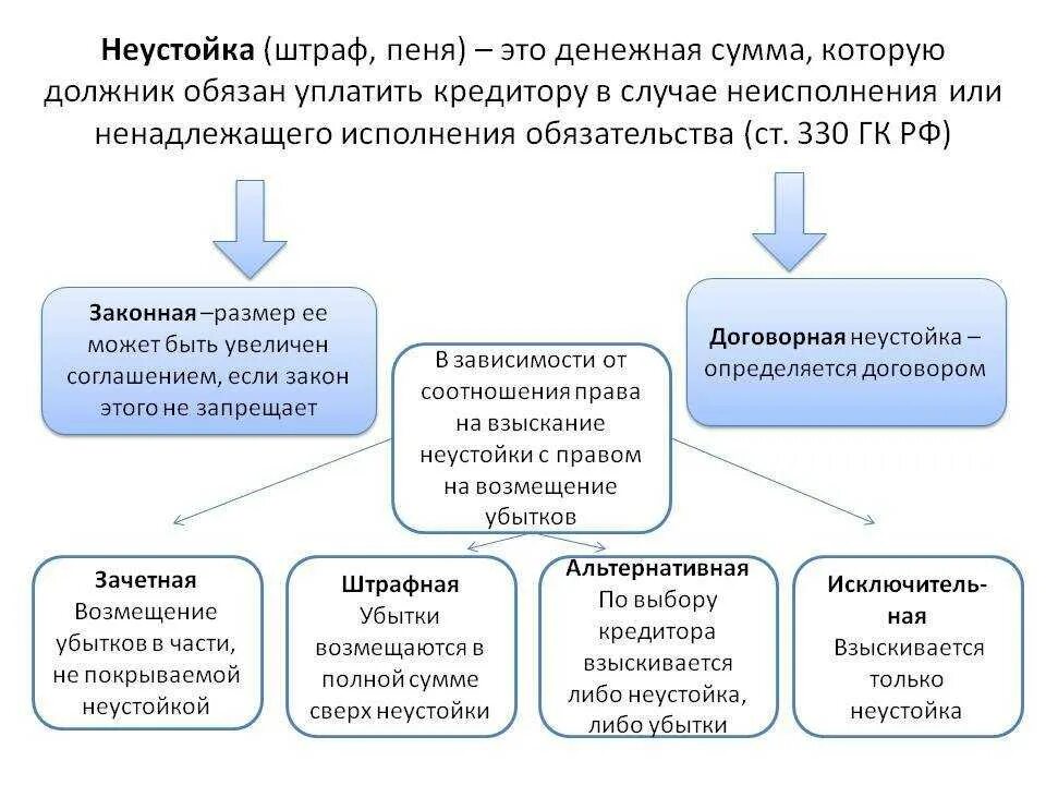 Кто является должником. Неустойка. Виды неустойки. Неустойка это в гражданском праве. Неустойка понятие и виды.