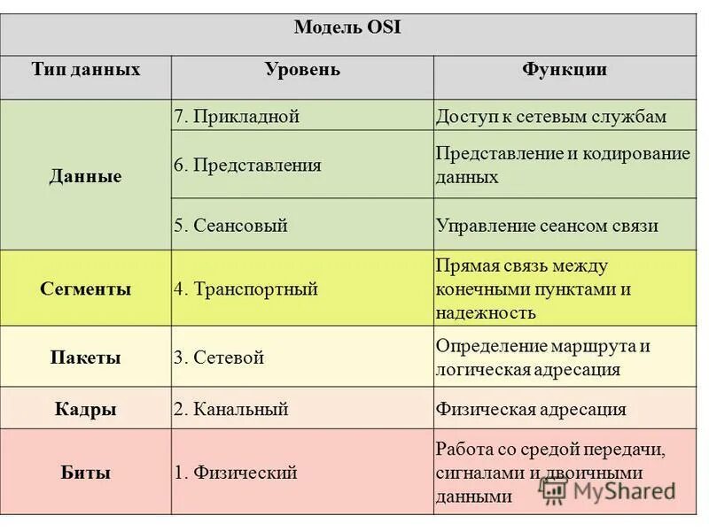 Функции модели osi