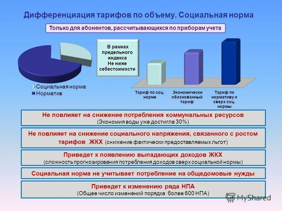 потребленные коммунальные ресурсы