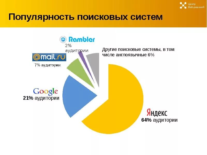 Поисковые социальные сети. Поисковые системы. Популярные поисковые системы. Популярность поисковых систем. Самые популярные поисковые системы.