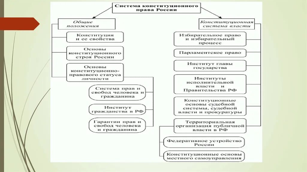 Основы конституционного законодательства рф