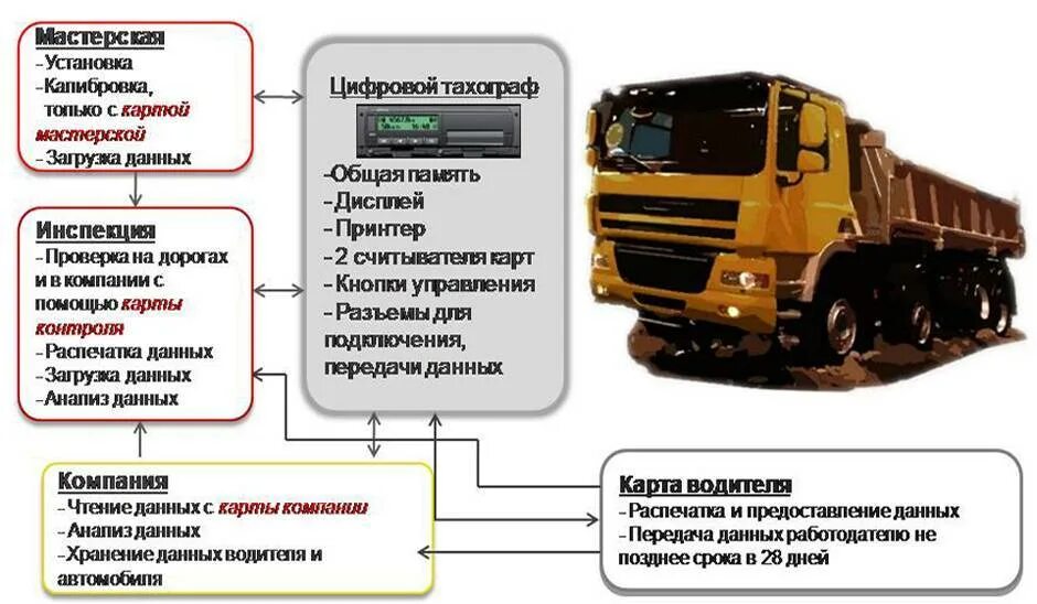 Выпуск на линию без тахографа. Тахограф для водителя грузового автомобиля. Принцип работы тахографа. Схема работы тахографа. Памятка для тахографа.