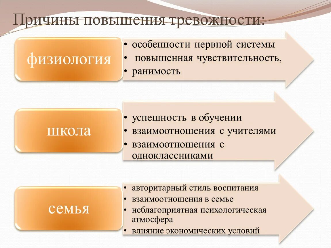 Причины формирования тревожности. Факторы возникновения тревожности. Характерные проявления тревожности. Причины возникновения тревоги. Отчего тревожный