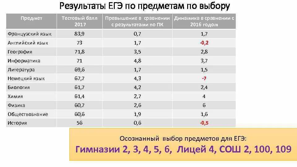 Максимум баллов егэ русский 2024. Предметы ЕГЭ. Баллы ОГЭ по предметам 2022. Баллы ЕГЭ предметы 2022. Баллы ЕГЭ по предметам 2022.