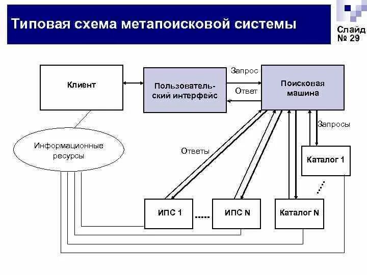 Ис поиск. Схема работы метапоисковой системы. Схема информационно поисковой системы. МЕТА Поисковая система. Архитектура поисковой системы.