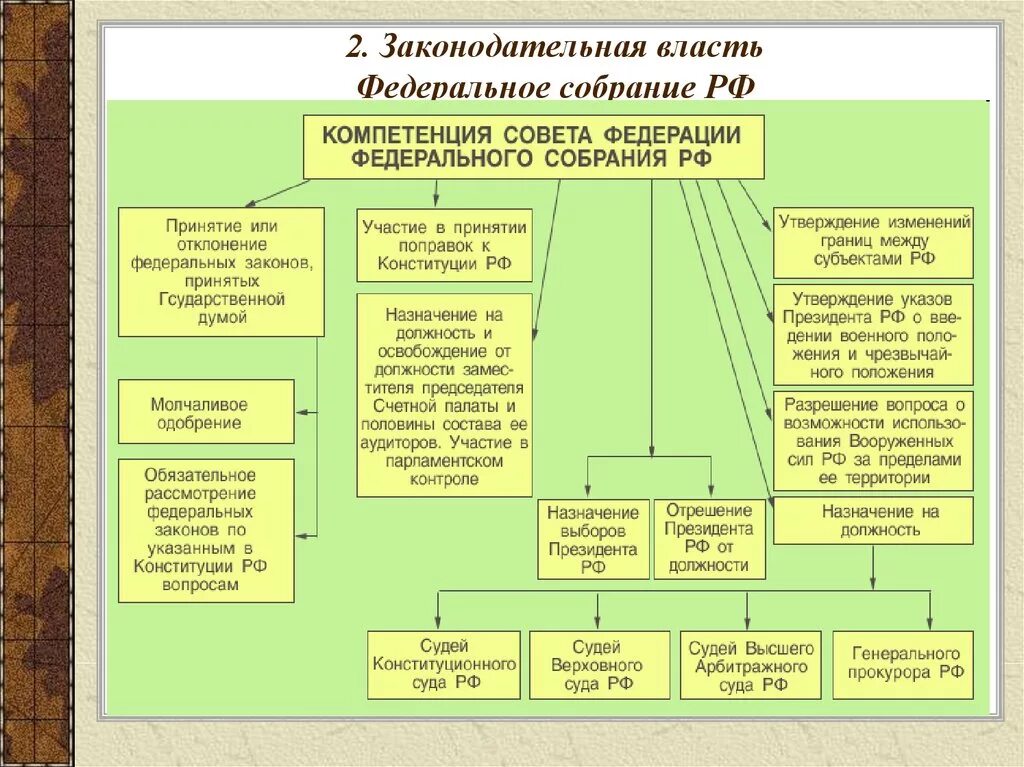 Фз о статусе члена совета