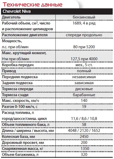 Объемы трансмиссии нивы. Тех характеристики Шевроле Нива 2007. Нива Шевроле 2123 технические характеристики. Технические характеристики Шевроле Нива 2013 года выпуска. Нива Шевроле 2004 года технические характеристики.