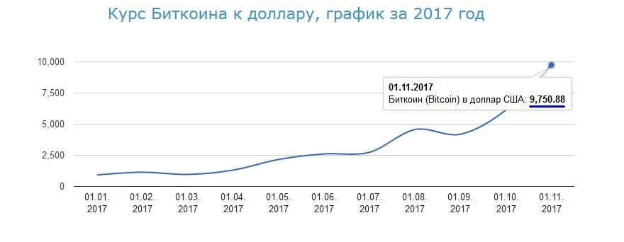 Доллар 2017 год май