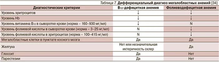 Калькулятор пг мл. Витамин в12 норма ПГ/мл. Уровень витамина в12 в крови норма. Витамин в12 норма в ПГ/мл крови. Норма витамина б12 в крови.