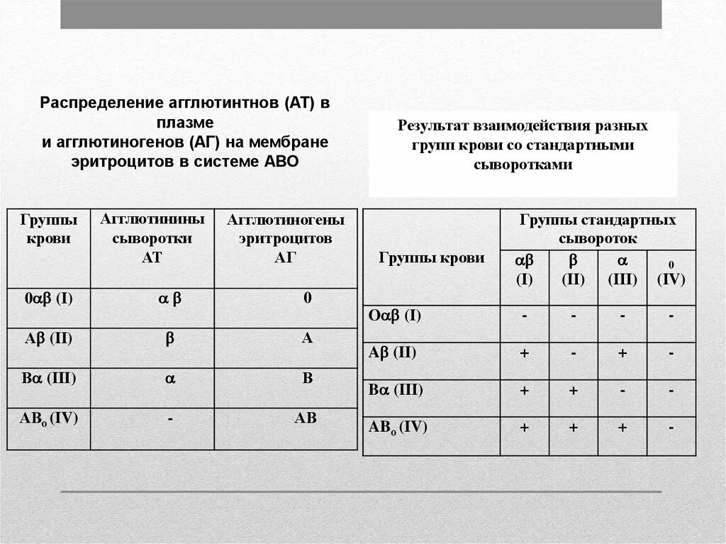 Агглютинин α. Агглютинины и агглютиногены таблица. Группы крови таблица с агглютининами. Агглютинины 2 группы крови. Группы крови агглютиногены и агглютинины крови человека.